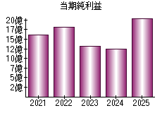 当期純利益
