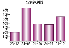当期純利益