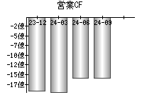 営業活動によるキャッシュフロー