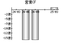 営業活動によるキャッシュフロー