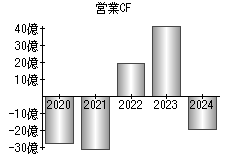 営業活動によるキャッシュフロー