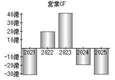 営業活動によるキャッシュフロー