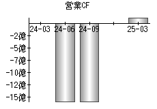 営業活動によるキャッシュフロー