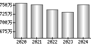 平均年収（単独）