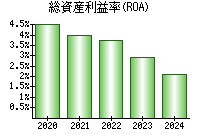 総資産利益率(ROA)