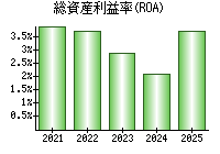 総資産利益率(ROA)