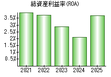 総資産利益率(ROA)