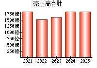 売上高合計