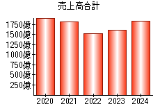 売上高合計