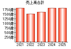 売上高合計