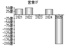 営業活動によるキャッシュフロー