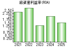 総資産利益率(ROA)