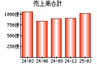 売上高合計