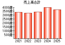 売上高合計