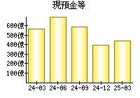 現預金等