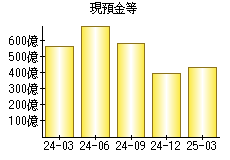 現預金等