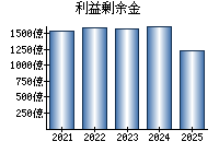 利益剰余金