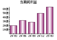 当期純利益