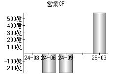 営業活動によるキャッシュフロー