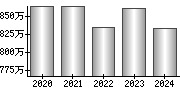 平均年収（単独）