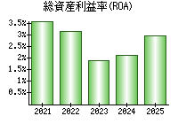 総資産利益率(ROA)
