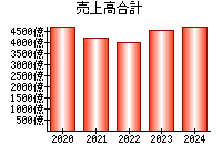 売上高合計