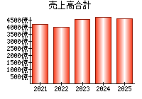 売上高合計