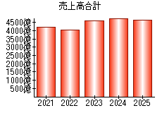 売上高合計