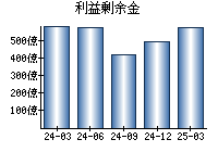 利益剰余金