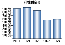 利益剰余金