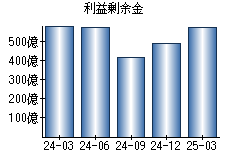 利益剰余金