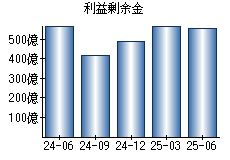 利益剰余金