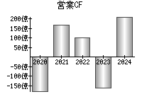 営業活動によるキャッシュフロー