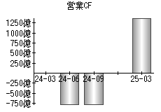 営業活動によるキャッシュフロー