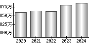 平均年収