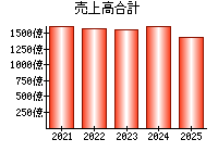 売上高合計