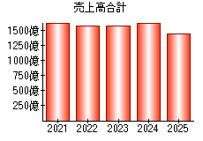 売上高合計