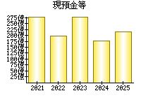 現預金等