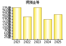 現預金等