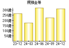 現預金等