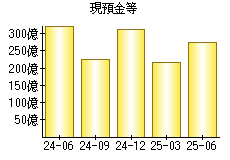 現預金等