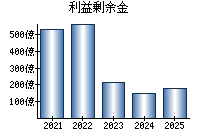 利益剰余金