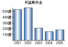 利益剰余金