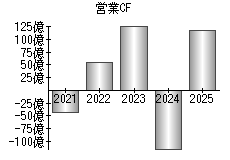 営業活動によるキャッシュフロー