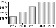 平均年収