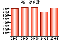 売上高合計