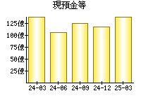 現預金等