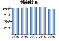 利益剰余金