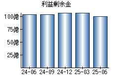 利益剰余金