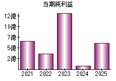 当期純利益